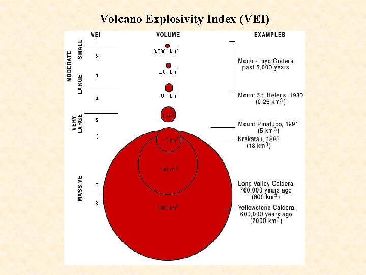 Volcano Explosivity Index (VEI) 