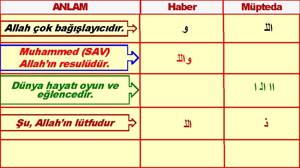 ANLAM Haber Allah çok bağışlayıcıdır. ﻭ Muhammed (SAV) Allah’ın resulüdür. ﻭ ﺍﻟﻠ Dünya hayatı ANLAM Haber Allah çok bağışlayıcıdır. ﻭ Muhammed (SAV) Allah’ın resulüdür. ﻭ ﺍﻟﻠ Dünya hayatı