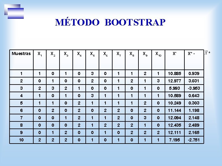 MÉTODO BOOTSTRAP Muestras X 1 X 2 X 3 X 4 X 5 X