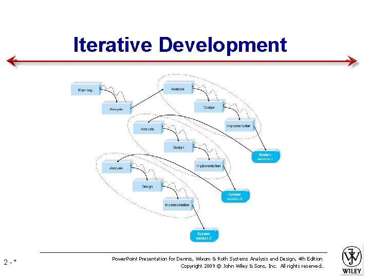 Iterative Development 2 -* Power. Point Presentation for Dennis, Wixom & Roth Systems Analysis
