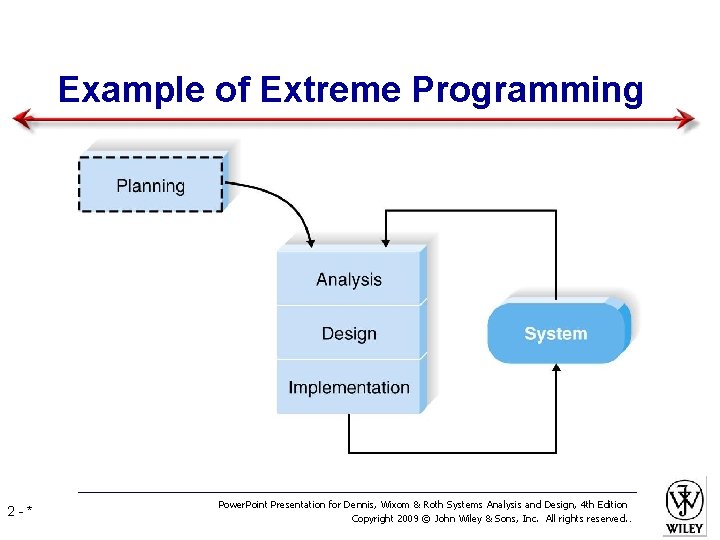 Example of Extreme Programming 2 -* Power. Point Presentation for Dennis, Wixom & Roth