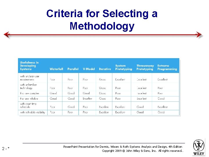 Criteria for Selecting a Methodology 2 -* Power. Point Presentation for Dennis, Wixom &