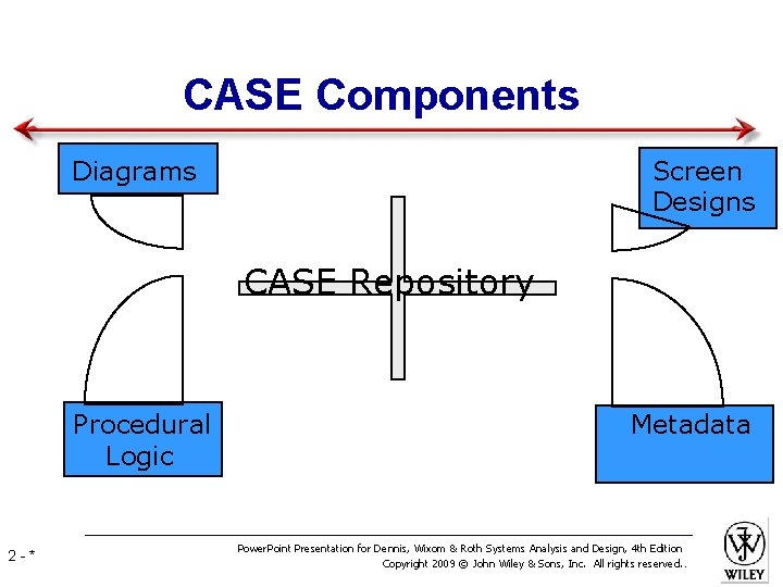 CASE Components Diagrams Screen Designs CASE Repository Procedural Logic 2 -* Metadata Power. Point