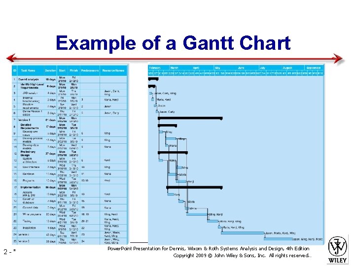 Example of a Gantt Chart 2 -* Power. Point Presentation for Dennis, Wixom &