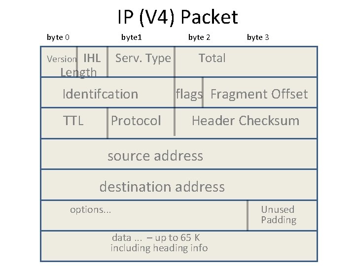 IP (V 4) Packet byte 0 byte 1 IHL Length Serv. Type Version Identifcation