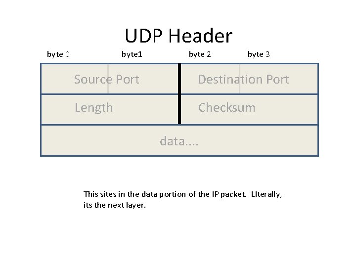 UDP Header byte 0 byte 1 byte 2 byte 3 Source Port Destination Port