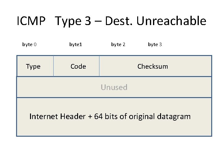 ICMP Type 3 – Dest. Unreachable byte 0 Type byte 1 byte 2 Code