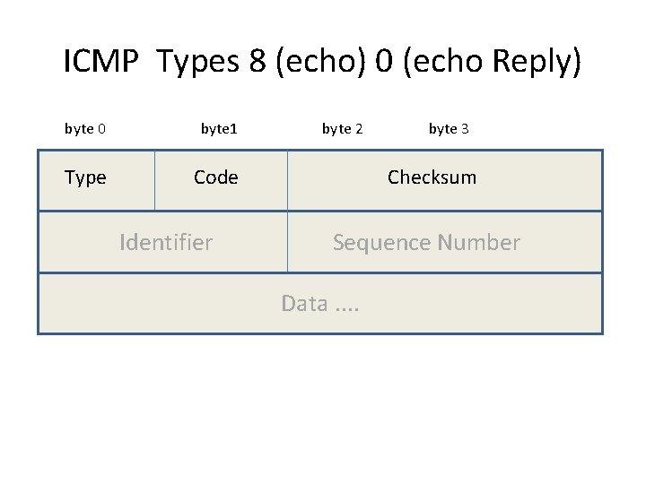 ICMP Types 8 (echo) 0 (echo Reply) byte 0 byte 1 Type Code Identifier