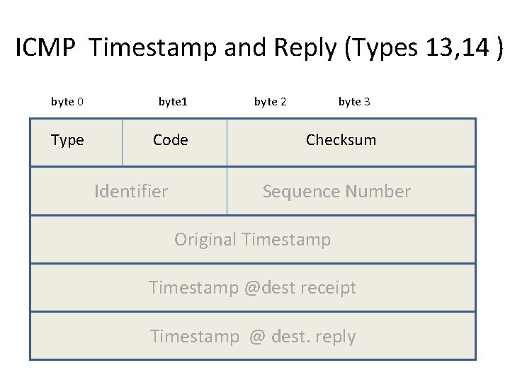 ICMP Timestamp and Reply (Types 13, 14 ) byte 0 byte 1 Type Code