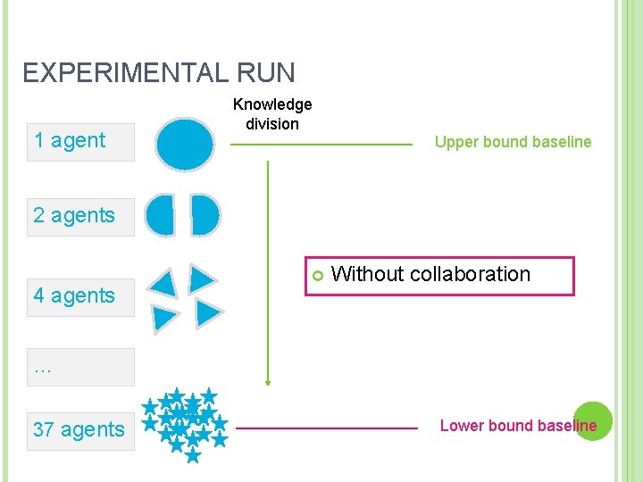 EXPERIMENTAL RUN 1 agent Knowledge division Upper bound baseline 2 agents 4 agents Without