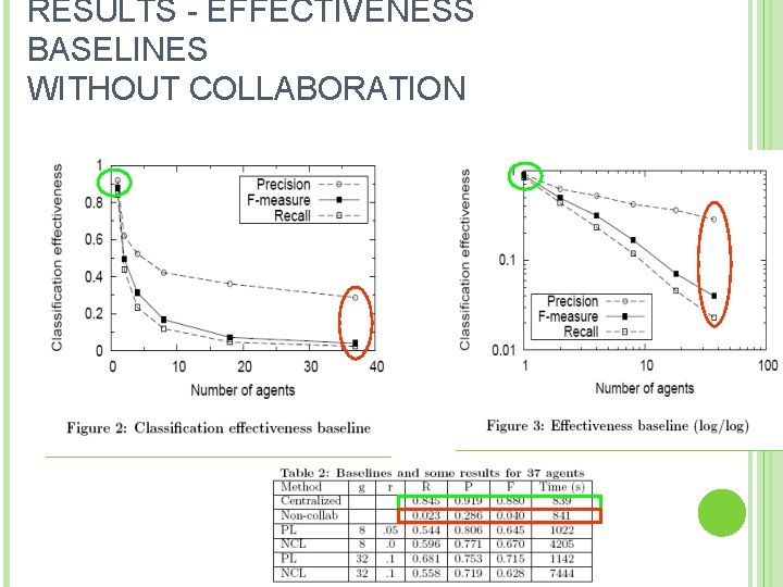 RESULTS - EFFECTIVENESS BASELINES WITHOUT COLLABORATION 