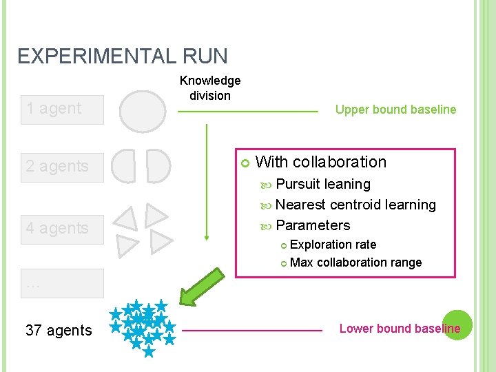 EXPERIMENTAL RUN 1 agent 2 agents Knowledge division Upper bound baseline With collaboration Pursuit