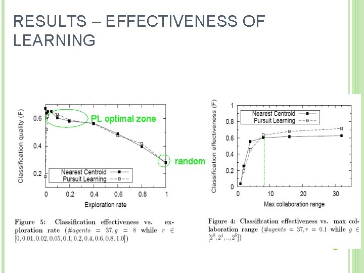 RESULTS – EFFECTIVENESS OF LEARNING PL optimal zone random 