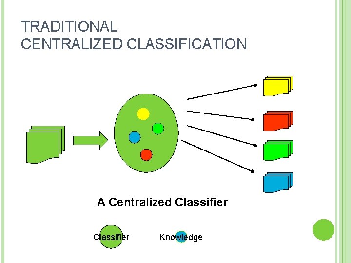 TRADITIONAL CENTRALIZED CLASSIFICATION A Centralized Classifier Knowledge 