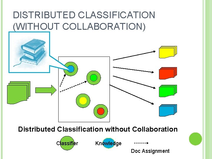 DISTRIBUTED CLASSIFICATION (WITHOUT COLLABORATION) Distributed Classification without Collaboration Classifier Knowledge Doc Assignment 