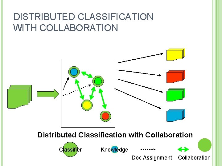 DISTRIBUTED CLASSIFICATION WITH COLLABORATION Distributed Classification with Collaboration Classifier Knowledge Doc Assignment Collaboration 