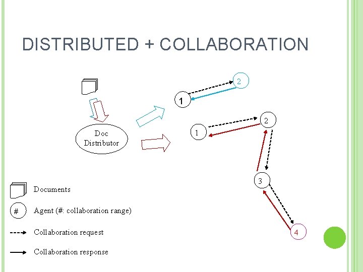 DISTRIBUTED + COLLABORATION 2 1 2 Doc Distributor Documents # 1 3 Agent (#: