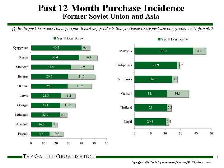 Past 12 Month Purchase Incidence Former Soviet Union and Asia Q: In the past