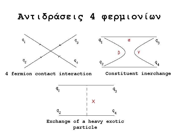 Αντιδράσεις 4 φερμιονίων 4 fermion contact interaction Constituent inerchange Exchange of a heavy exotic