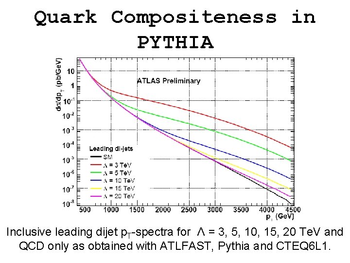 Quark Compositeness in PYTHIA Inclusive leading dijet p. T-spectra for Λ = 3, 5,
