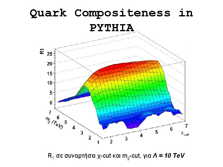 Quark Compositeness in PYTHIA R 1 σε συναρτήσει χ-cut και mjj-cut, για Λ =
