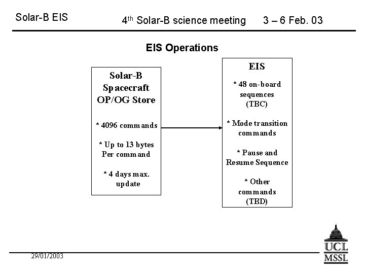 Solar-B EIS 4 th Solar-B science meeting 3 – 6 Feb. 03 EIS Operations