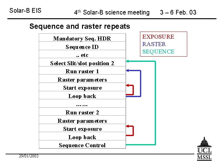 Solar-B EIS 4 th Solar-B science meeting 3 – 6 Feb. 03 Sequence and