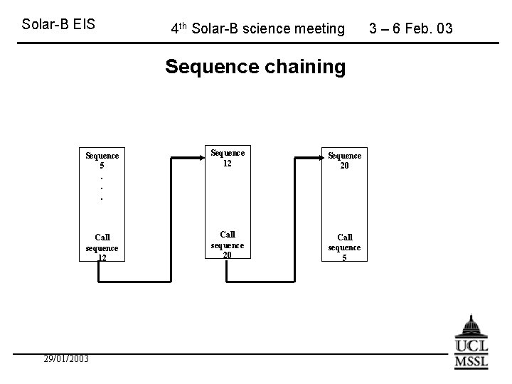 Solar-B EIS 4 th Solar-B science meeting Sequence chaining Sequence 5. . . Sequence