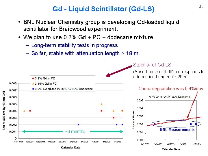 21 Gd - Liquid Scintillator (Gd-LS) • BNL Nuclear Chemistry group is developing Gd-loaded