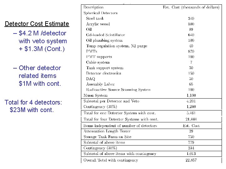 22 Detector Cost Estimate – $4. 2 M /detector with veto system + $1.