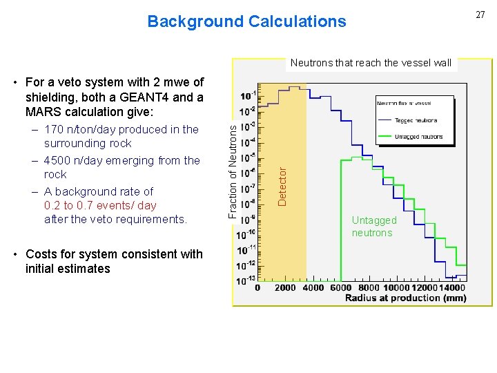 27 Background Calculations Neutrons that reach the vessel wall • Costs for system consistent