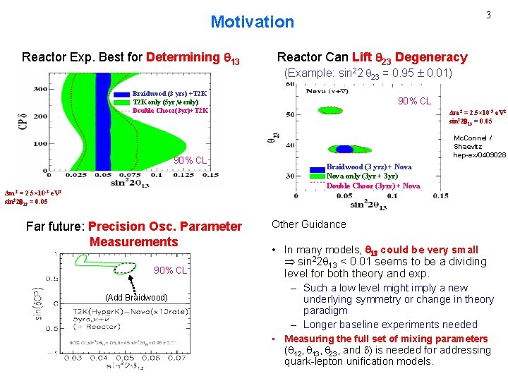 3 Motivation Reactor Exp. Best for Determining 13 Reactor Can Lift 23 Degeneracy (Example: