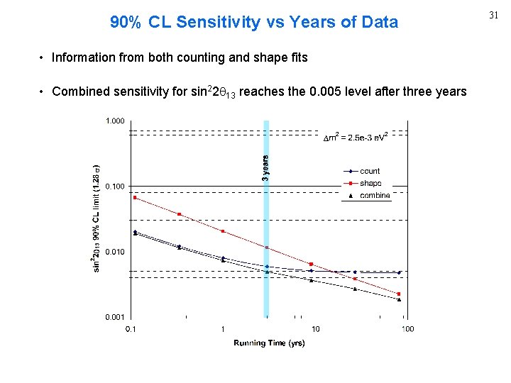 90% CL Sensitivity vs Years of Data • Information from both counting and shape