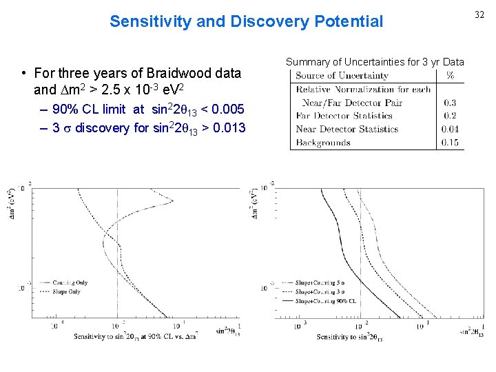 Sensitivity and Discovery Potential • For three years of Braidwood data and Dm 2