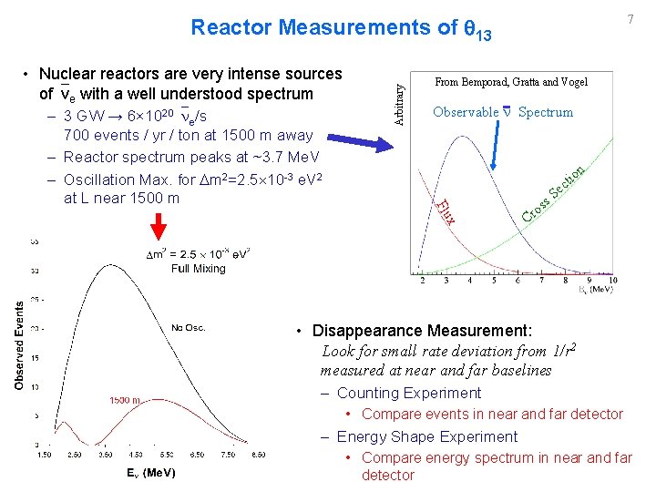 7 • Nuclear reactors are very intense sources of νe with a well understood