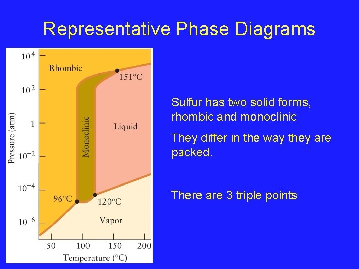 Representative Phase Diagrams Sulfur has two solid forms, rhombic and monoclinic They differ in