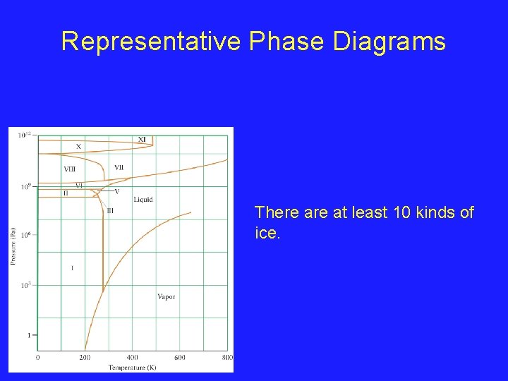 Representative Phase Diagrams There at least 10 kinds of ice. 