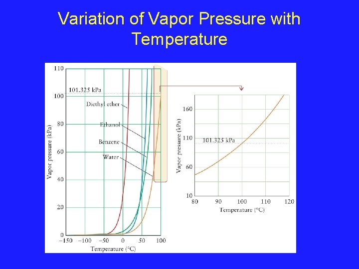 Variation of Vapor Pressure with Temperature 