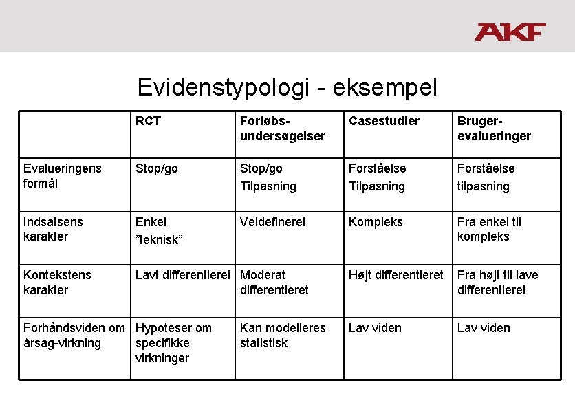 Evidenstypologi - eksempel RCT Forløbs undersøgelser Casestudier Bruger evalueringer Evalueringens formål Stop/go Tilpasning Forståelse