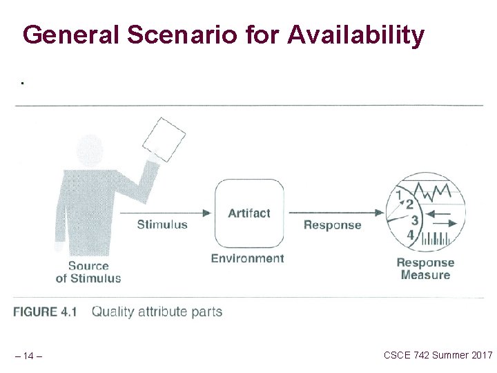 General Scenario for Availability. – 14 – CSCE 742 Summer 2017 