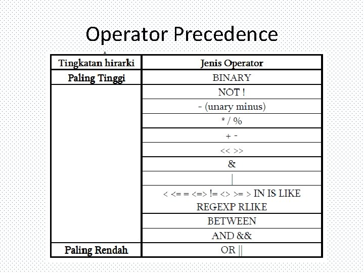 Operator Precedence 