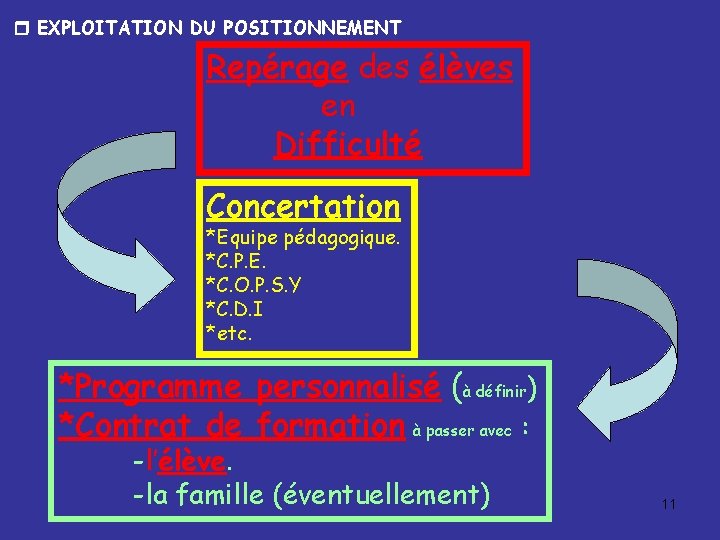  EXPLOITATION DU POSITIONNEMENT Repérage des élèves en Difficulté Concertation *Equipe pédagogique. *C. P.