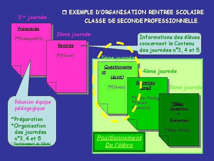 1ère journée Prérentrée (*Enseignants) EXEMPLE D’ORGANISATION RENTREE SCOLAIRE. . CLASSE DE SECONDE PROFESSIONNELLE. 2ème