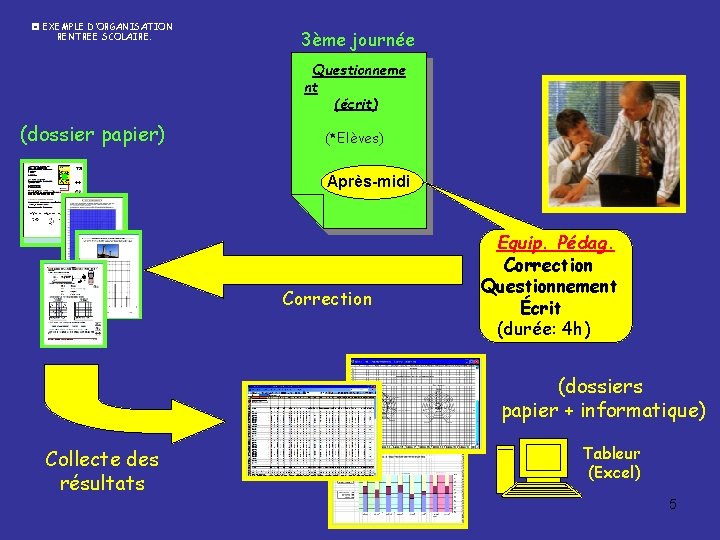  EXEMPLE D’ORGANISATION RENTREE SCOLAIRE. 3ème journée Questionneme nt (écrit) (dossier papier) (*Elèves) Après-midi