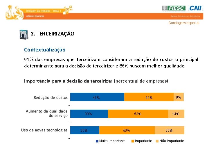 Sondagem especial 2. TERCEIRIZAÇÃO Contextualização 91% das empresas que terceirizam consideram a redução de