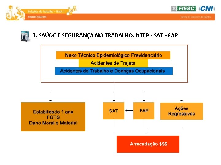 3. SAÚDE E SEGURANÇA NO TRABALHO: NTEP - SAT - FAP 