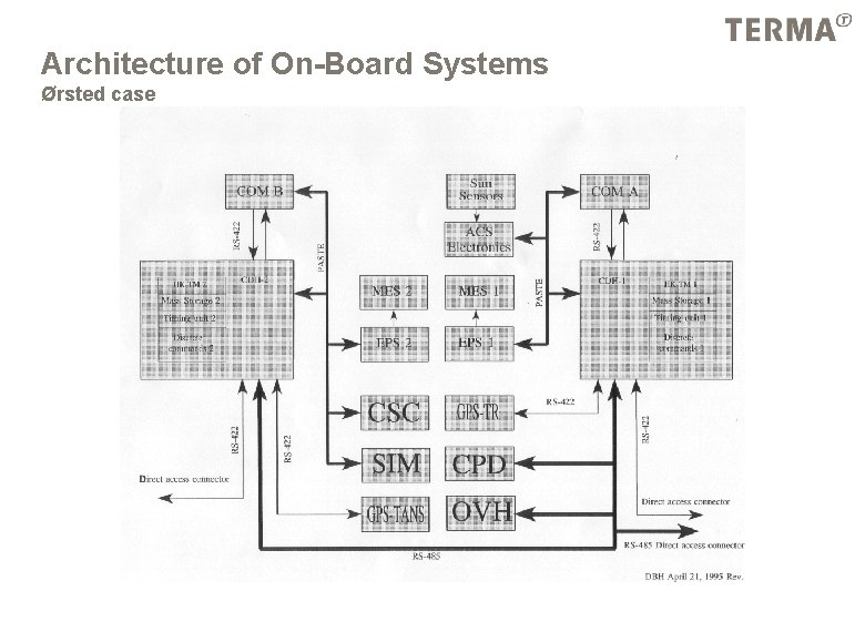 Architecture of On-Board Systems Ørsted case 