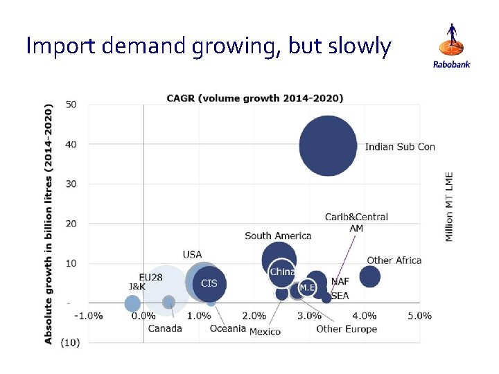 Import demand growing, but slowly 