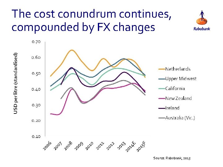 The cost conundrum continues, compounded by FX changes Source: Rabobank, 2015 