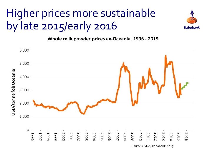 Higher prices more sustainable by late 2015/early 2016 